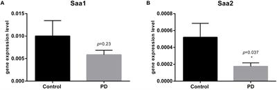 Serum Amyloid Alpha Is Downregulated in Peripheral Tissues of Parkinson’s Disease Patients